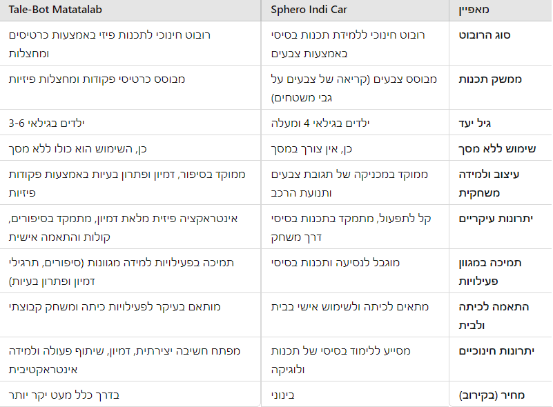 רובוט טלי בודד — בינה מלאכותית ויכולת דיבור
